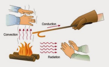 Hasil gambar untuk konveksi alamiah pada lilin