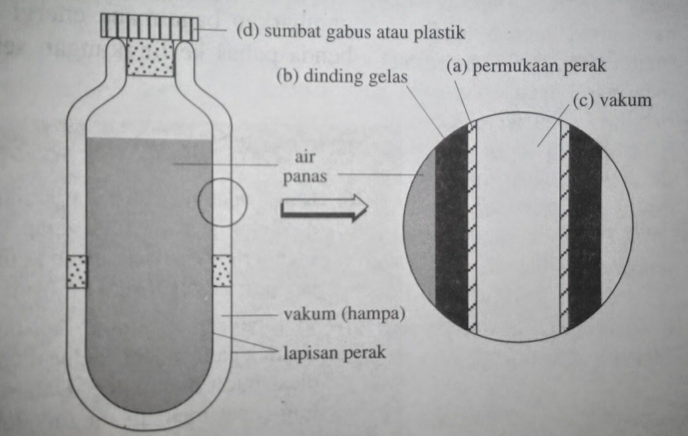 Hasil gambar untuk perpindahan kalor pada termos